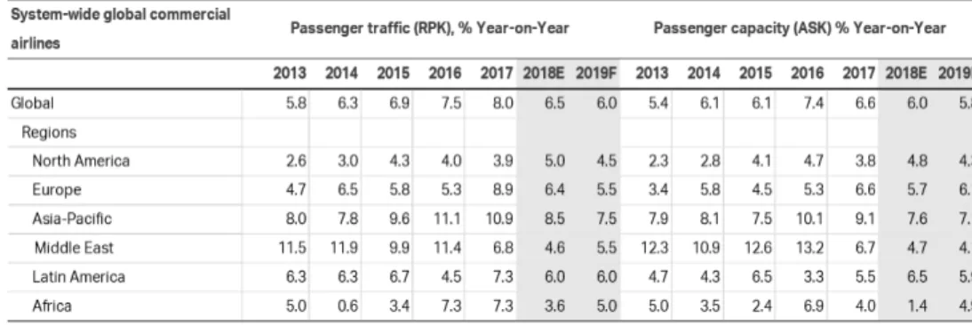 Figure 5: Traffic Results  Source: IATA