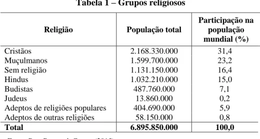 Tabela 1 – Grupos religiosos 