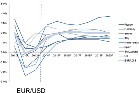 Figure 2. Real GDP Growth in  Europe (ESRA) and Forecasts  for Key EU States 