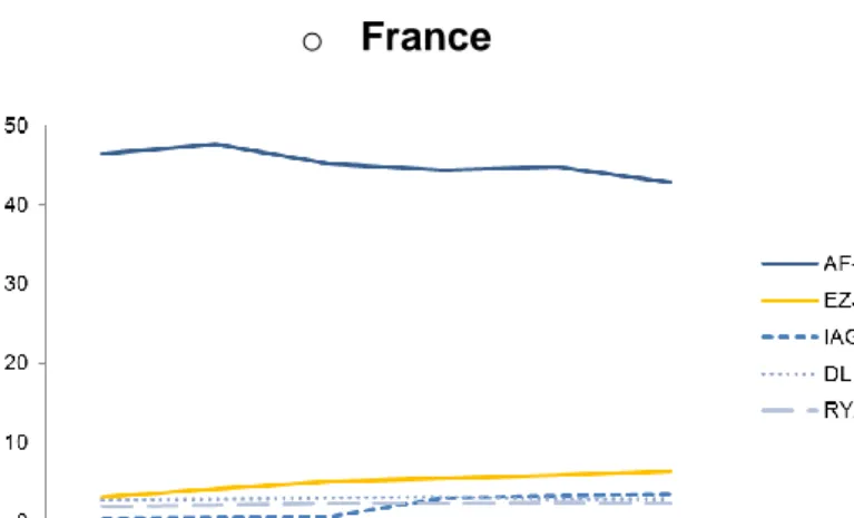 Figure 5. France - Top 5  Airlines - Company Market  Shares (%) 