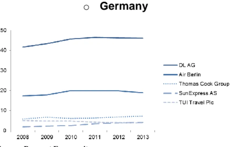 Figure 7. Germany - Top 5  Airlines - Company Market  Shares (%) 