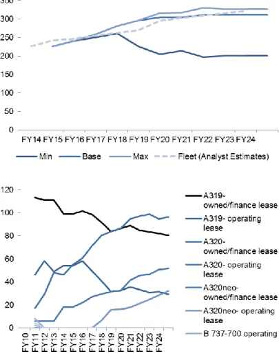 Figure 19. Fleet – types of  planes (Actual and Projected) Figure 18. Fleet size (Actual and Projected) 