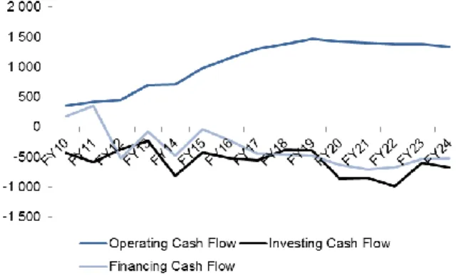 Figure 19. Operating,  Investing and Finance Cash  Flow 