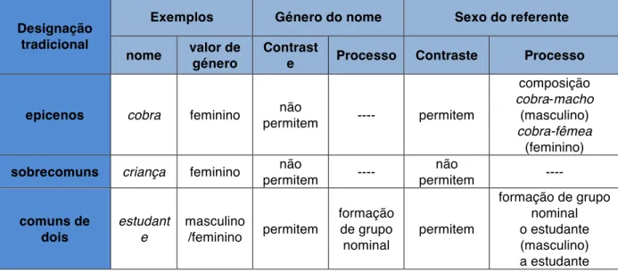 Tabela 1 - O género em nomes epicenos, sobrecomuns, comuns de dois e heterónimos de  radicais e o sexo dos referentes 
