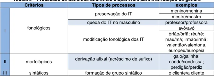 Tabela 3 – Processos de domínios diferentes disponíveis para a atribuição de género  