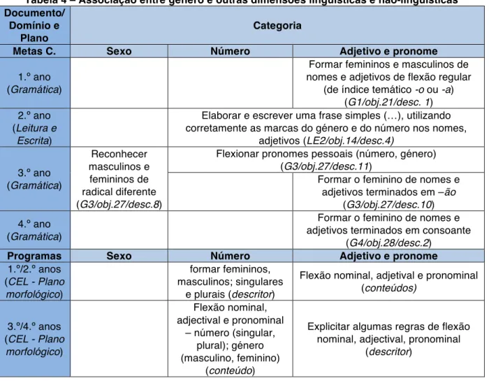 Tabela 4 – Associação entre género e outras dimensões linguísticas e não-linguísticas   Documento/ 