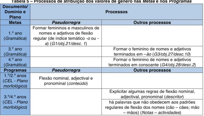Tabela 5 – Processos de atribuição dos valores de género nas Metas e nos Programas   Documento/ 
