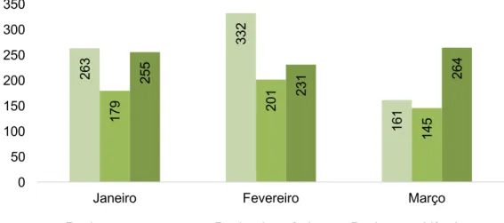 Gráfico 1 - Distribuição mensal das ocorrências de roubo por modalidade de roubo (2020) 