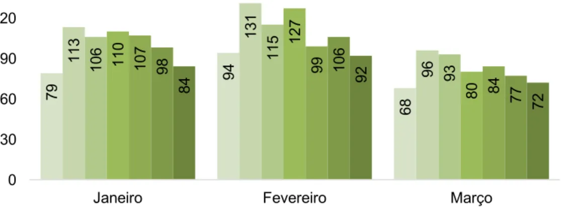 Gráfico 2 - Distribuição mensal das ocorrências de roubo por dias da semana (2020) 