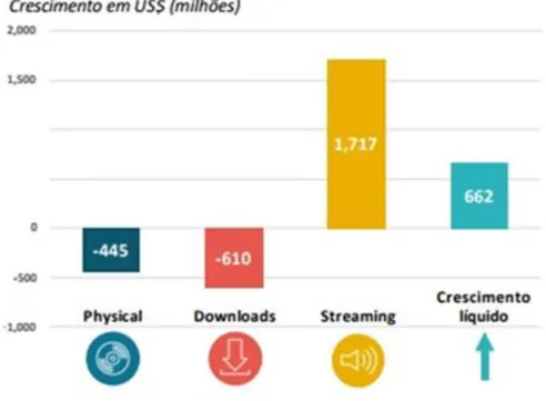 Figura nº 7: Crescimento do streaming II