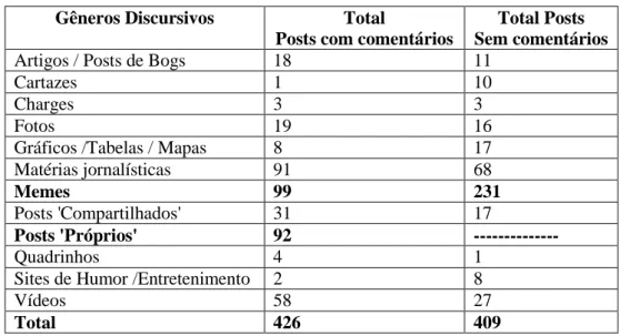 Tabela 1- Total de postagens por gênero discursivo 