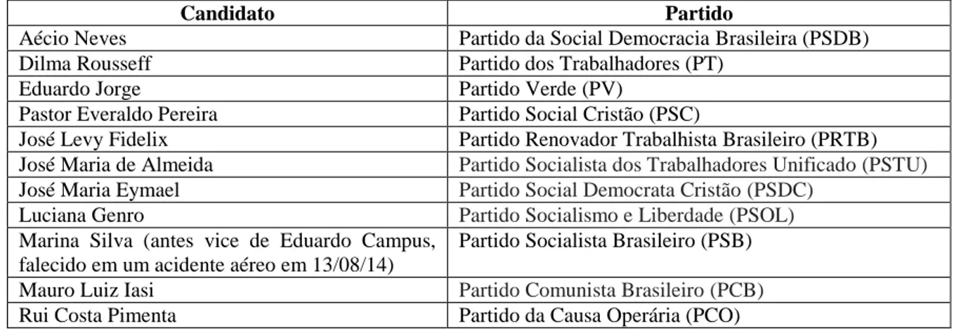 Figura 2 – Candidatos à presidência do Brasil em 2014 e seus respectivos partidos 