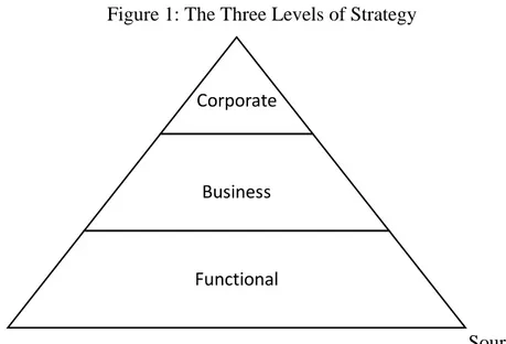 Figure 1: The Three Levels of Strategy 