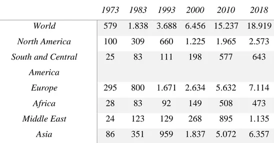 Table 1: Amount of exports from 1973 to 2018 (in billions of USD) 