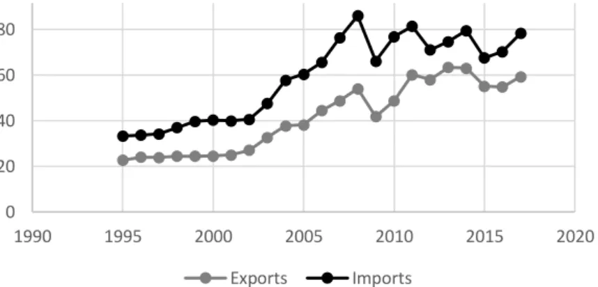 Figure 3: Volume of exports and imports from 1995 to 2018(in billions of USD) 