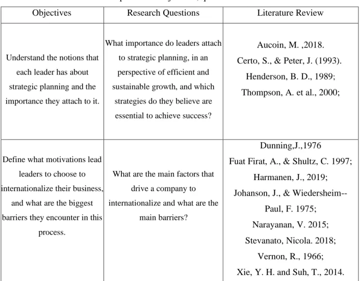 Table 2: Relationship between objectives, questions and literature review 