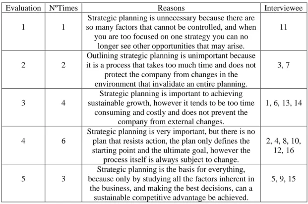 Table 4: Importance given to strategic planning 