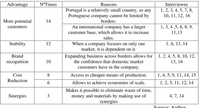 Table 5: Advantages of internationalization 