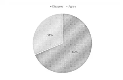 Figure 8: Requires a large investment