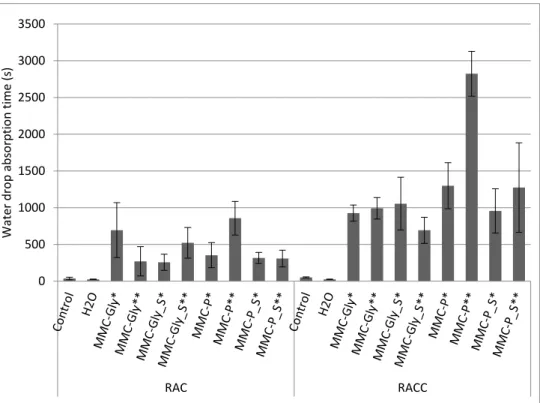 Figure 1: Water drop absorption time on concrete samples 