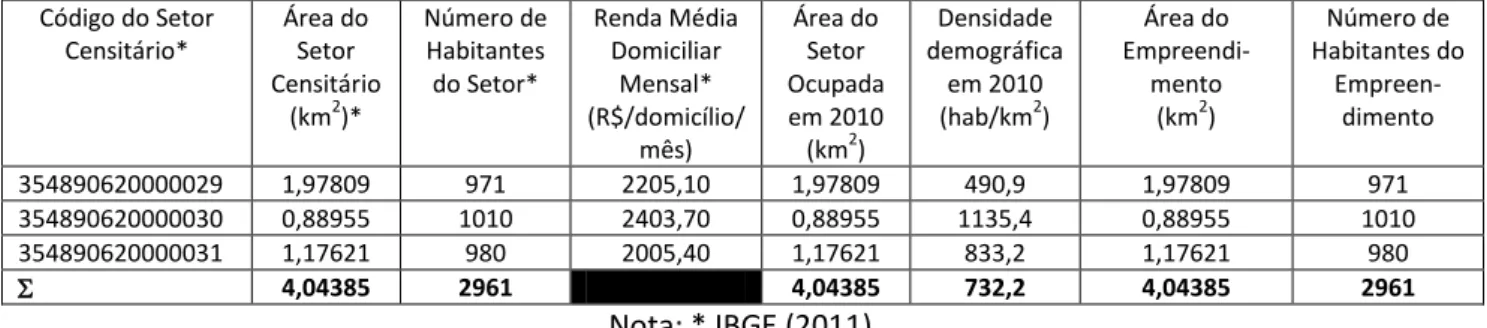 Tabela 5: Densidade habitacional e número de habitantes no setor censitário e no  loteamento Faber II  Código do Setor  Censitário*  Área do Setor  Censitário  (km 2 )*  Número de Habitantes do Setor*  Renda Média Domiciliar Mensal* (R$/domicílio/ mês)  Ár