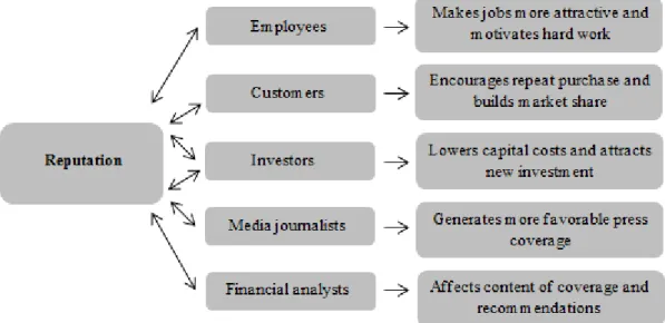 Figure I. Reputations are magnets: They help a company attract resources. (adapted from Fombrun &amp; van  riel, 2004, p
