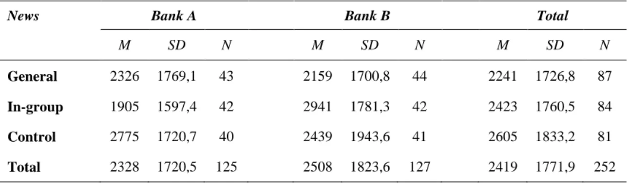 Table I – Descriptive analysis of ANOVA test results.  