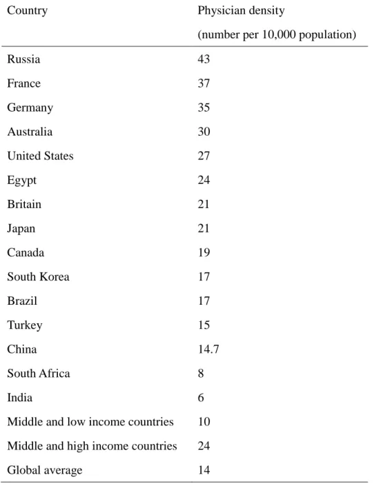 Table 1-1 Physician density in some countries (average between 2000 and 2009) 
