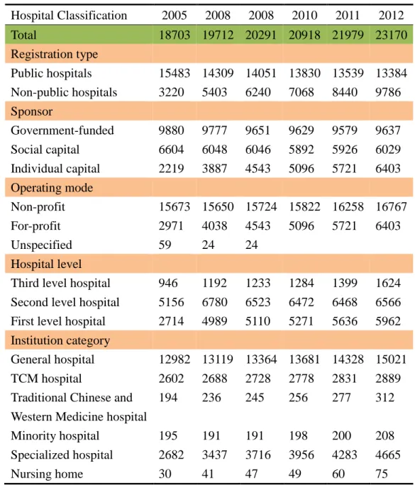Table  1-2  Number  of  hospitals  across  China:  number  of  hospitals  according  to  registration type, sponsor, operating mode, hospital level and institution category 