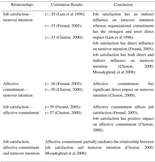Table 2-1 Summary of the Relationships from Selected Western Literature  Relationships  Correlation Results  Conclusion    Job satisfaction— 