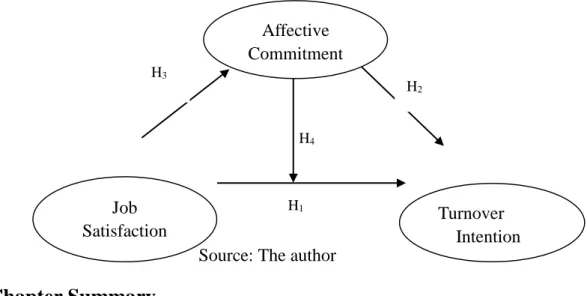 Figure 2-1 Hypothetical model of the relationships between job satisfaction and  affective commitment and turnover intention relating to the senior professionals in 