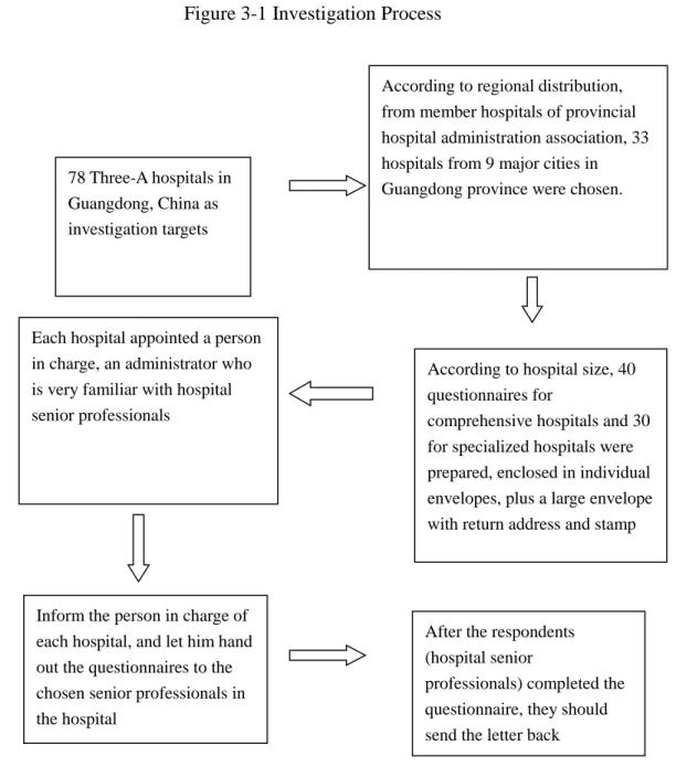 Figure 3-1 Investigation Process