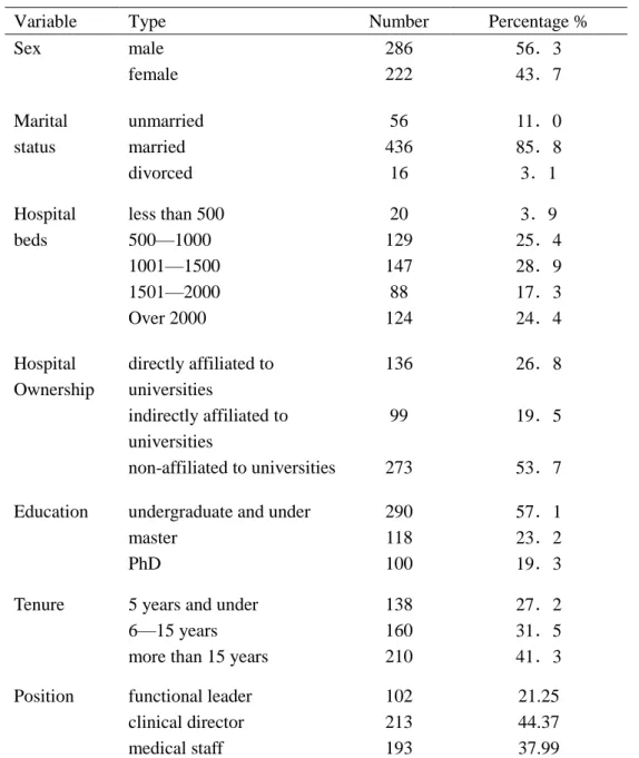 Table 4-1 Descriptive Analysis 