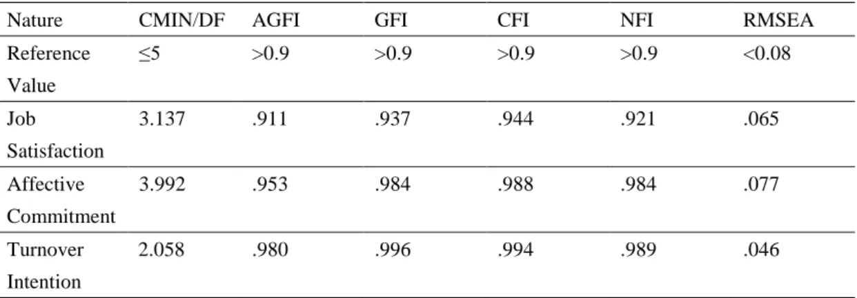 Table 4-3 Model fit criterial for CFA analysis 