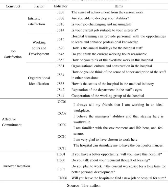 Table 4-4 Revised Questionnaire Dimensions 