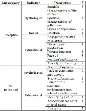 Table 1. Indicators of teachers’ perception of  giftedness