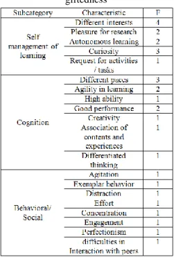 Table 2. Subcategories and indicators of giftedness 