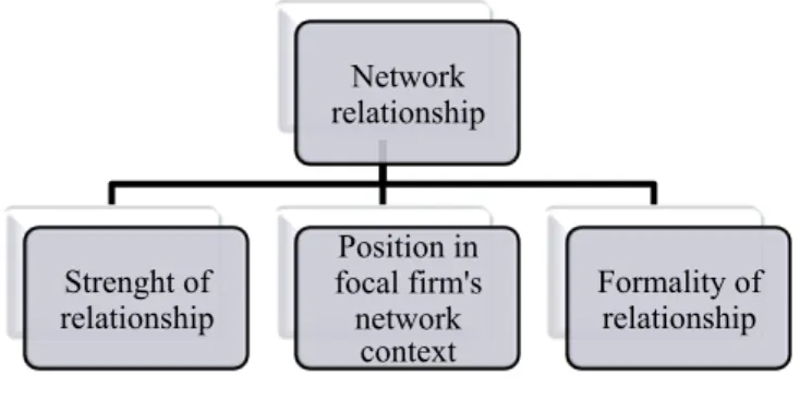 Figure 2 - Horizontal and vertical network relationships 
