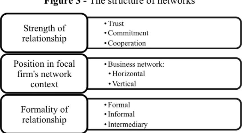 Figure 3 - The structure of networks 