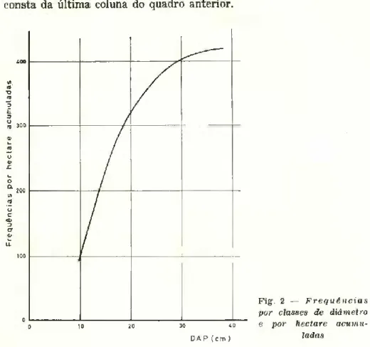 Fig. 2 — Frequências  por classes de diâmetro  e por hectare acumu­