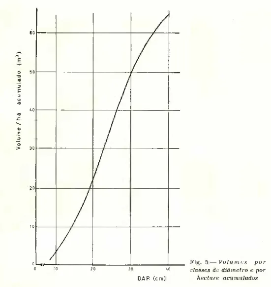 Fig. 5 — Volumes por  classes de diâmetro e por 