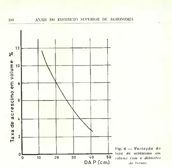 Fig. 6 — Variação da  taxa de acréscimo em  volume com o diâmetro 