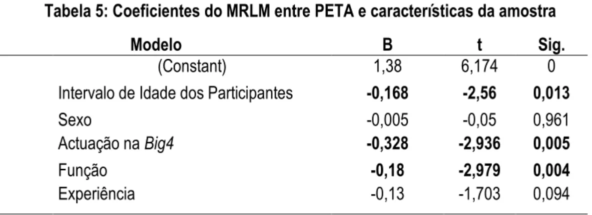 Tabela 5: Coeficientes do MRLM entre PETA e características da amostra 