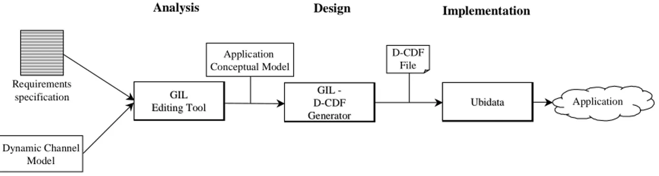 Figure 2: Ubidata application development process