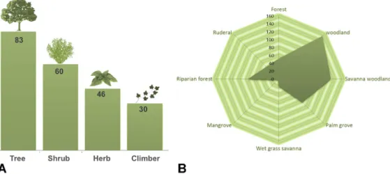 Fig. 2. Distribution of medicinal plants in Guinea-Bissau by life-form (A) and vegetation types (B).