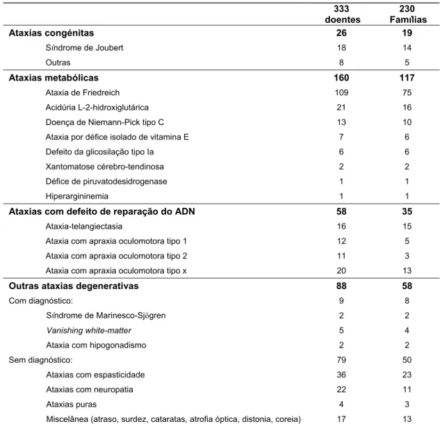 Tabela I. Doentes e famílias com ataxias recessivas em Portugal  