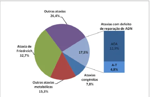 Figura 1. A AOA no contexto das ataxias recessivas em Portugal 