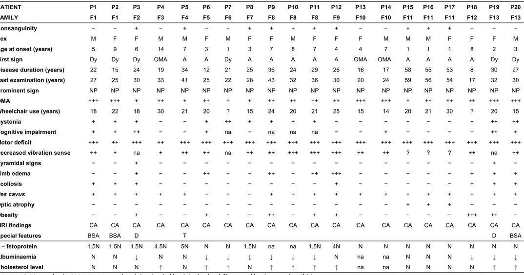 Table 1. Clinical and biochemical features in 20 AOAx patients 