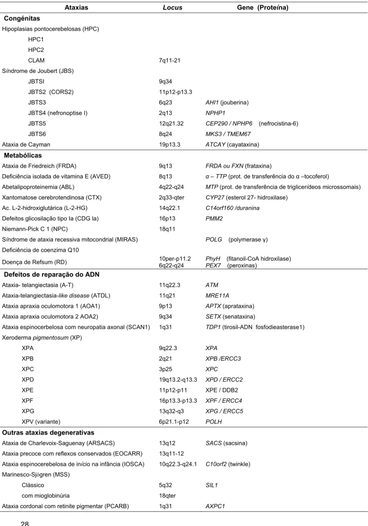 Tabela 1. Classificação das ataxias recessivas (adaptada de Palau e Espinós, 2006) 
