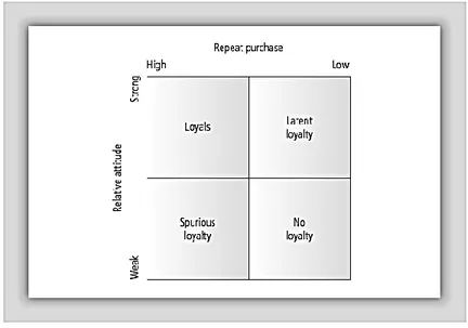 Figure 5 - Two-dimensional model of customer loyalty ( Dick and Basu, 1994)